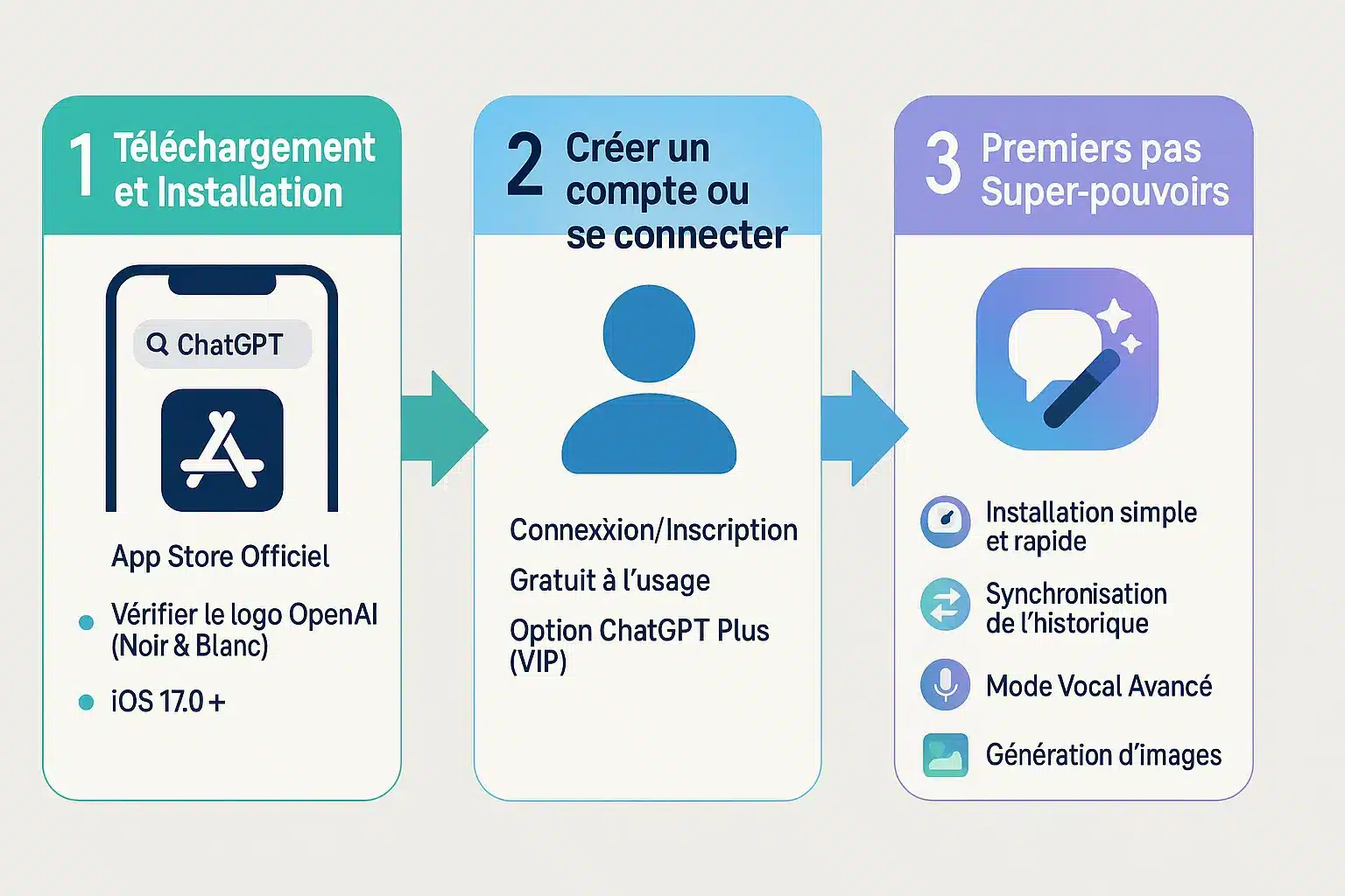 Capture d'écran de l'application ChatGPT sur iPhone montrant l'interface et les fonctionnalités clés