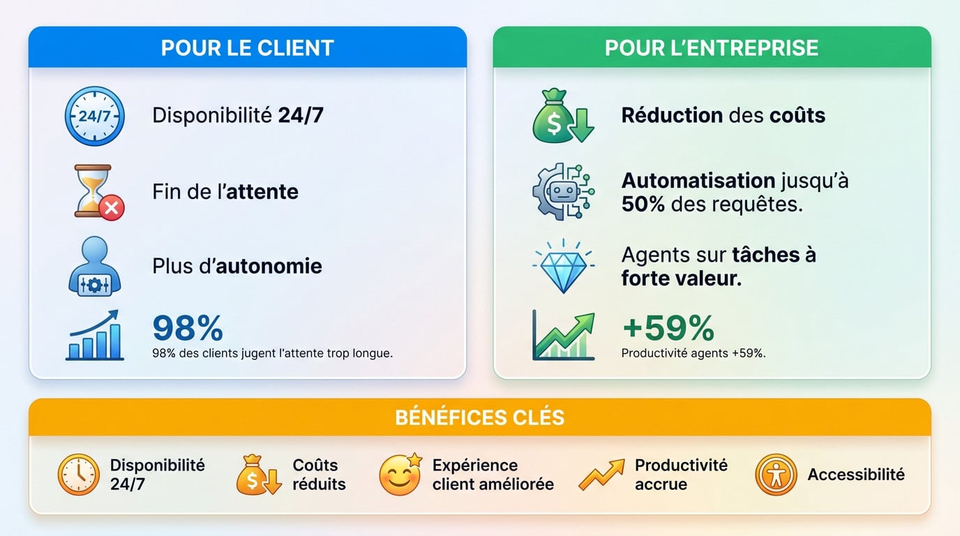 Infographie résumant les bénéfices du voicebot pour l'entreprise et le client