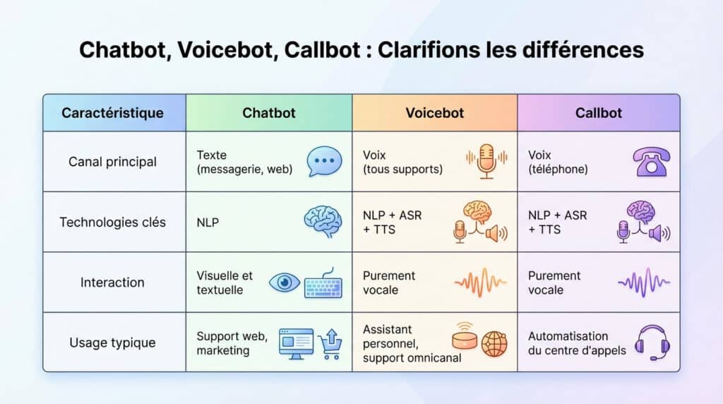 Comparatif visuel entre chatbot, voicebot et callbot