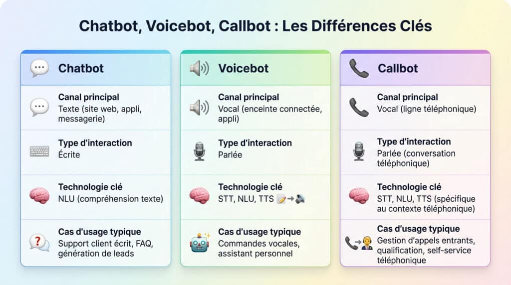 Schéma explicatif des différences entre chatbot, voicebot et callbot