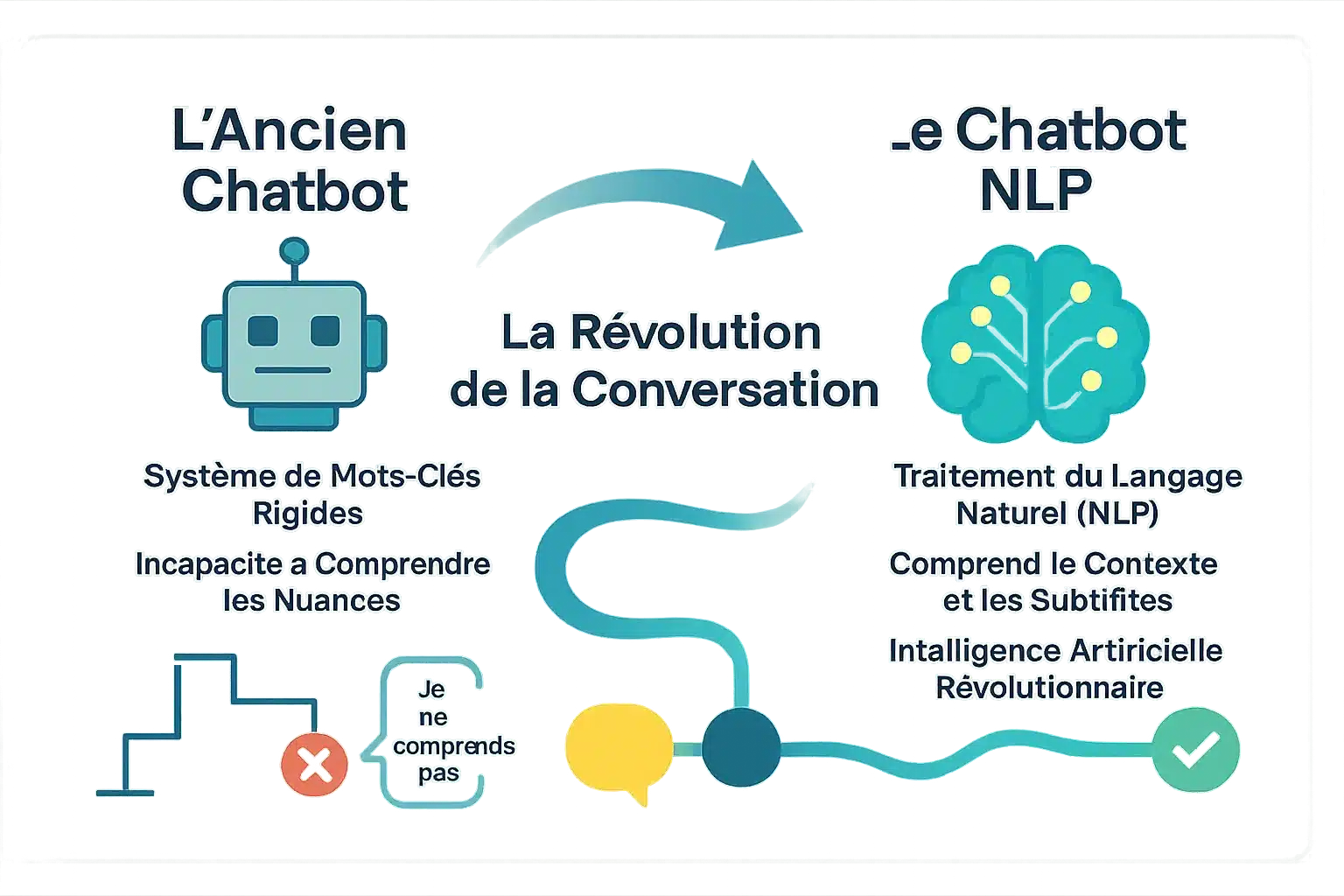 Comparaison entre chatbot basé sur des règles et chatbot NLP