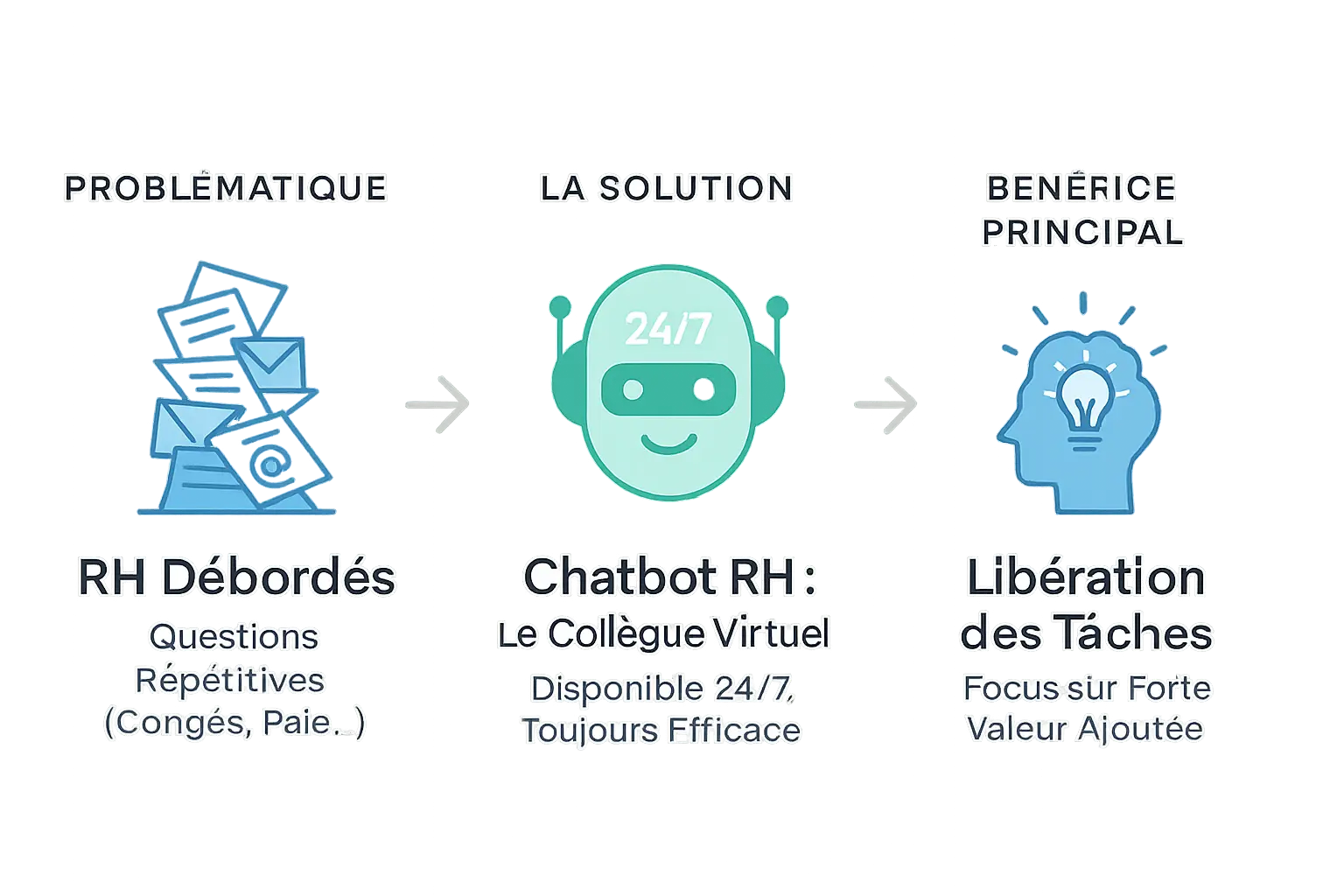 Chatbot RH simplifiant les tâches RH et libérant du temps pour les équipes
