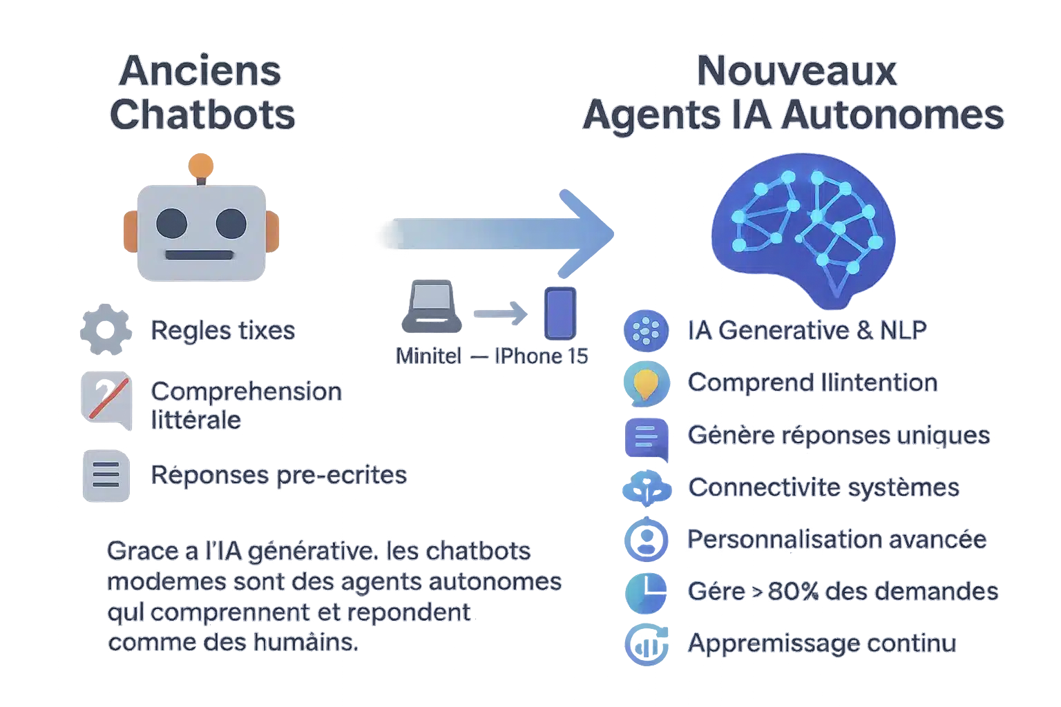 Évolution des chatbots vers des agents IA autonomes : de la simple FAQ à l'intelligence contextuelle