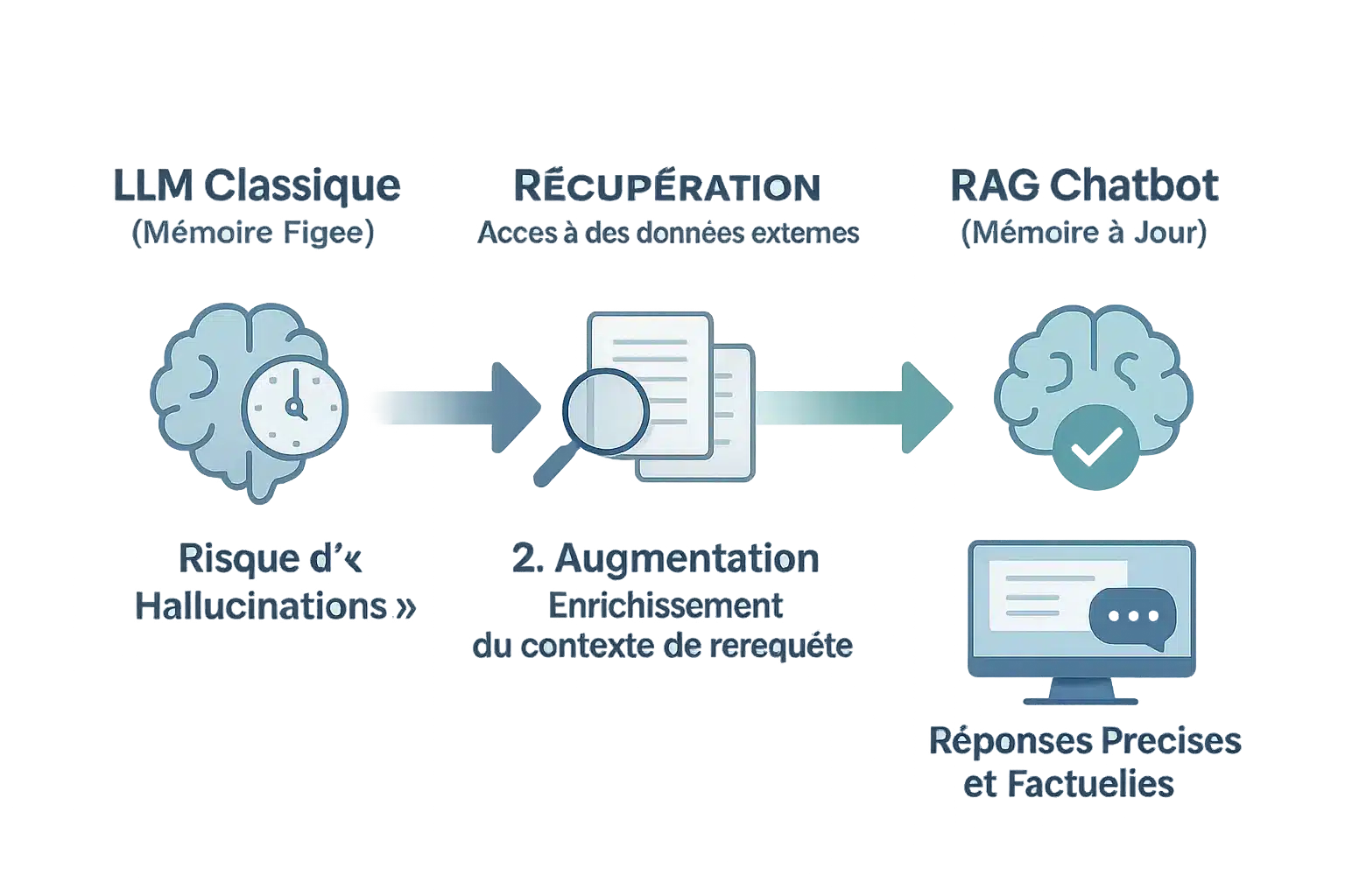 Illustration du fonctionnement d'un RAG chatbot