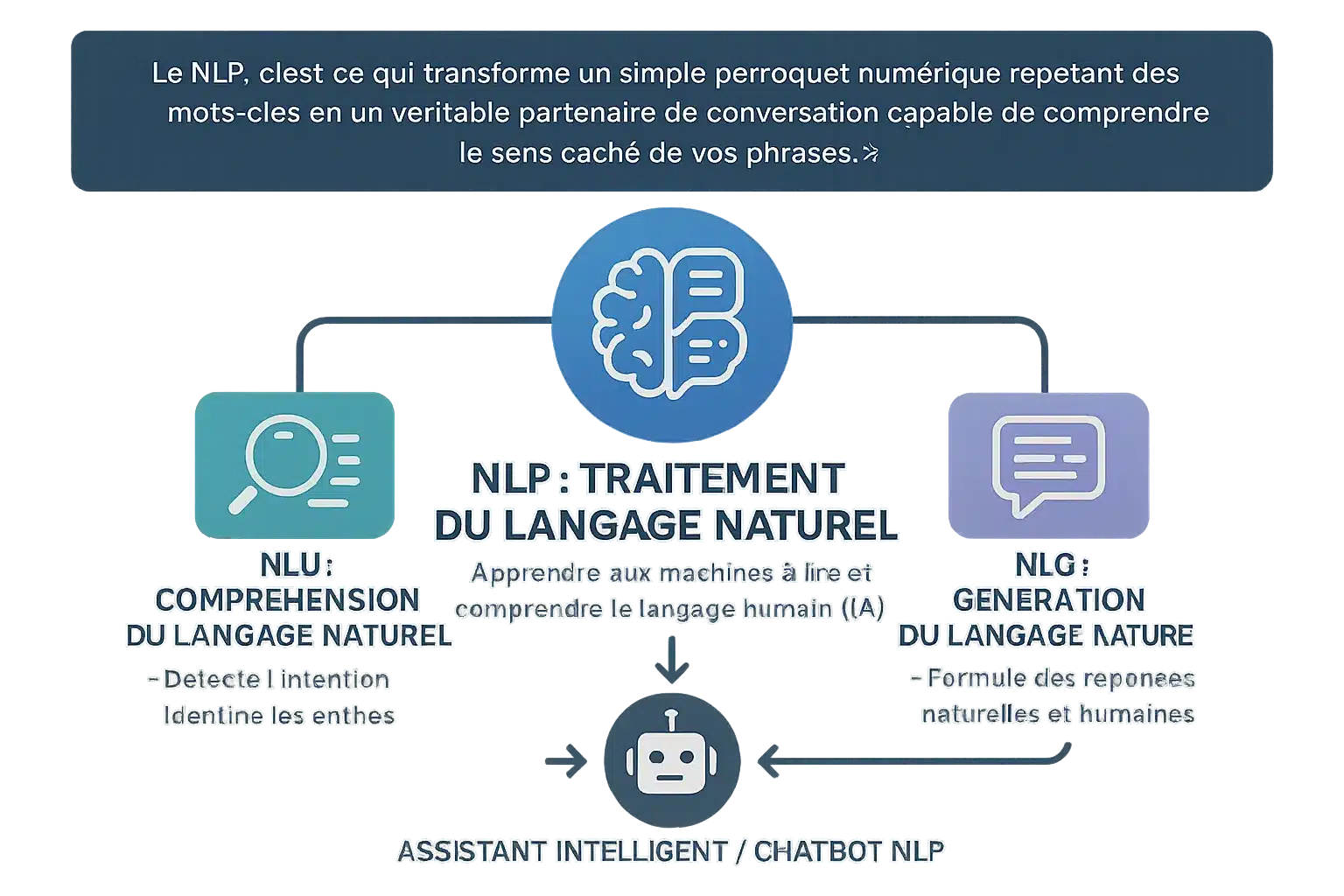 Schéma explicatif NLP/NLU/NLG