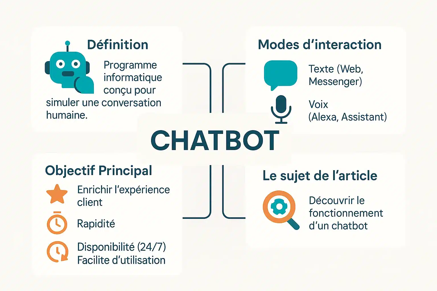 Illustration d'un chatbot en forme de robot souriant, entouré de bulles de dialogue contenant des mots-clés comme 'bonjour', 'commande', 'aide' et 'IA'