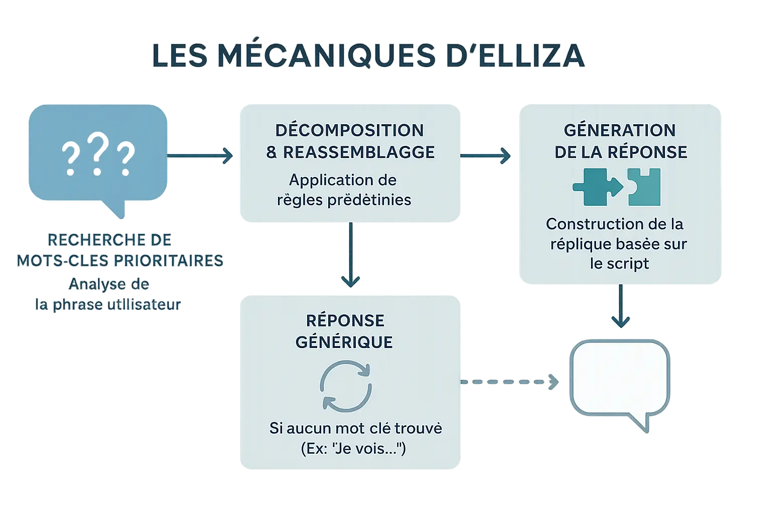 Schéma du fonctionnement d'ELIZA : décomposition et réassemblage des phrases