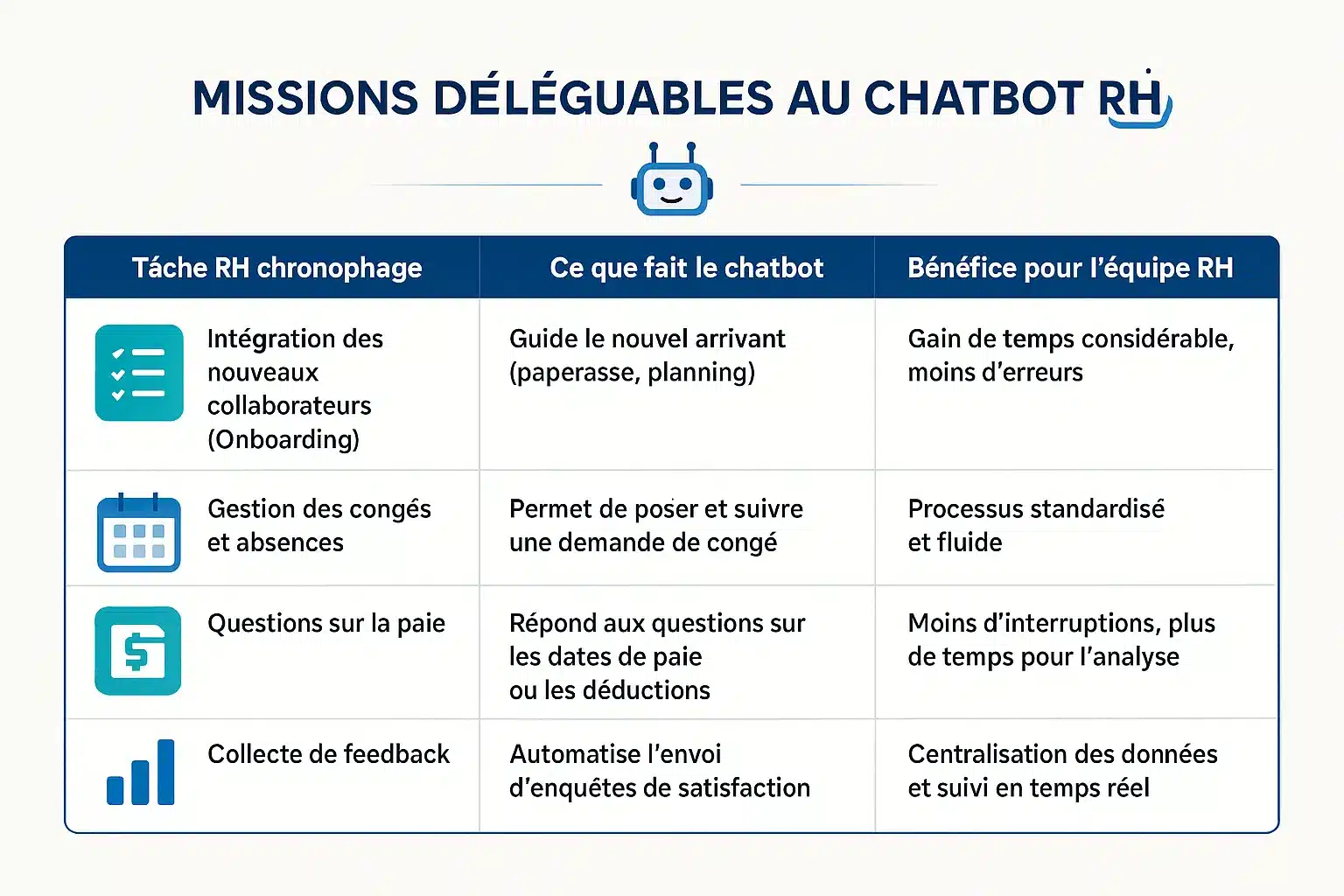 Chatbot RH automatisant l'onboarding, congés et feedback