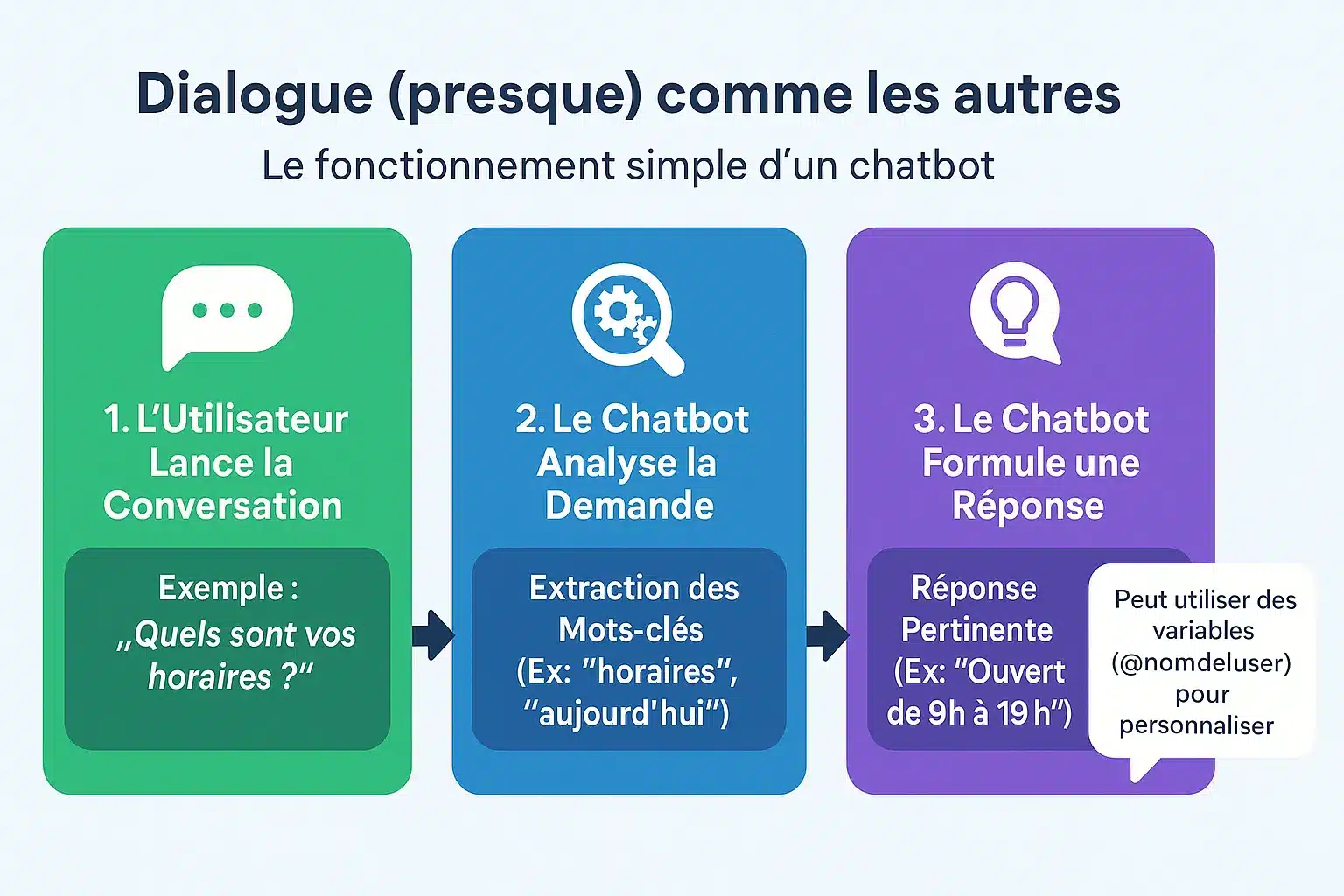 Schéma simplifié du fonctionnement d'un chatbot