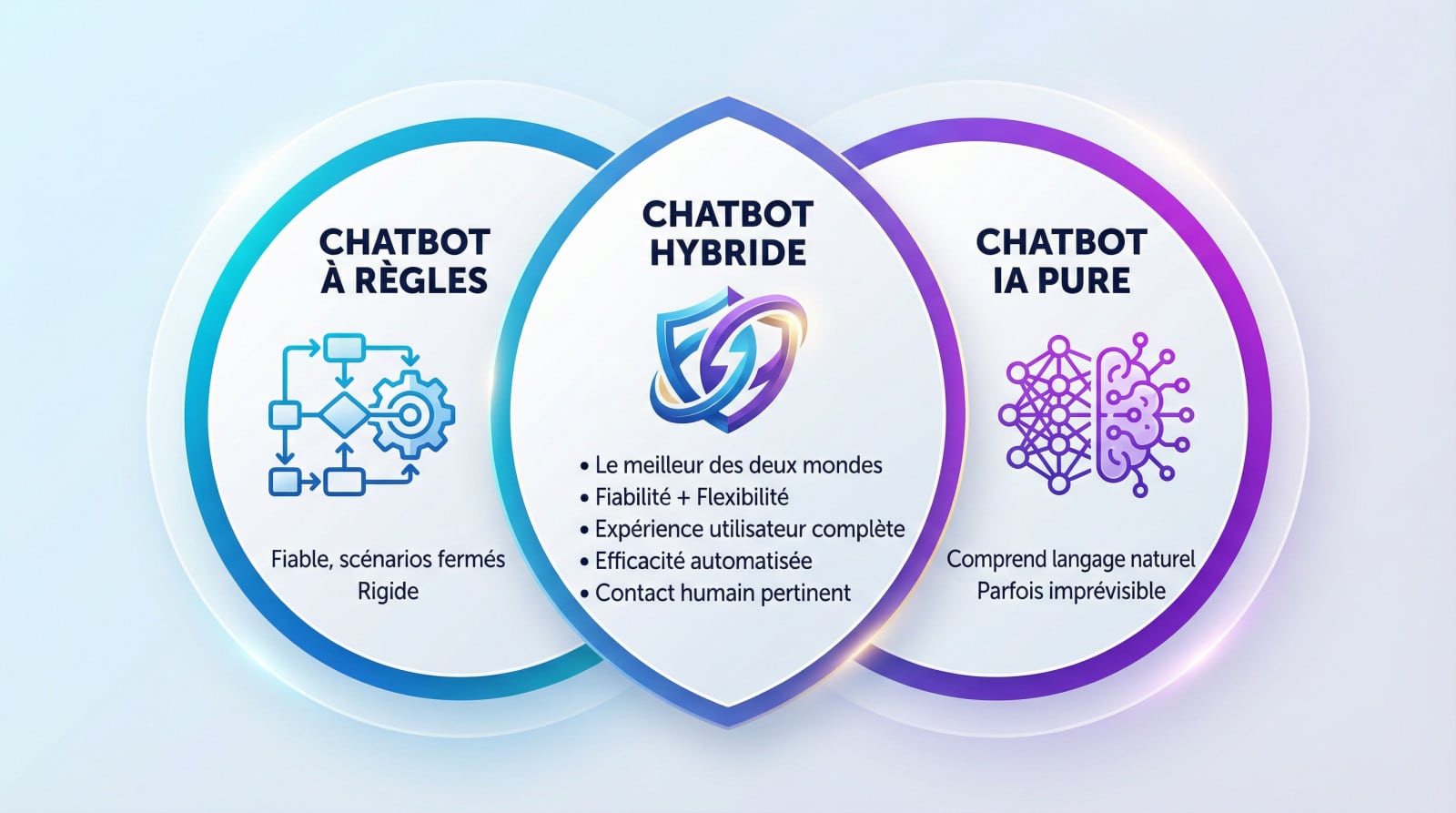 Schéma comparatif illustrant les différences entre chatbot basé sur des règles, IA pure et le modèle hybride