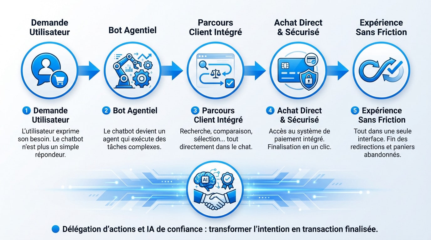 Schéma illustrant le passage de l'intention à l'action dans le commerce conversationnel via chatbot IA