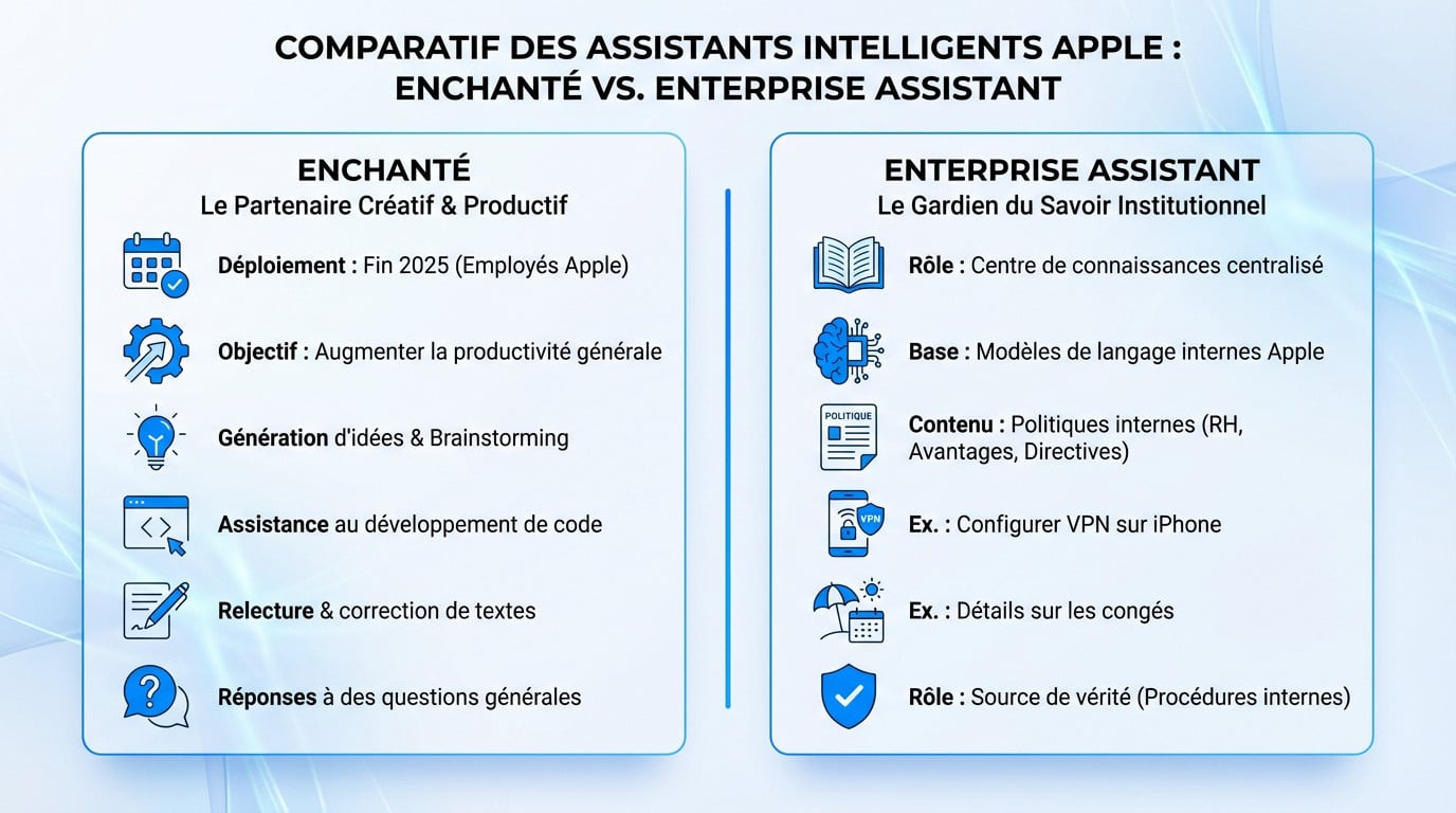 Comparatif des fonctionnalités entre Enchanté et Enterprise Assistant chez Apple