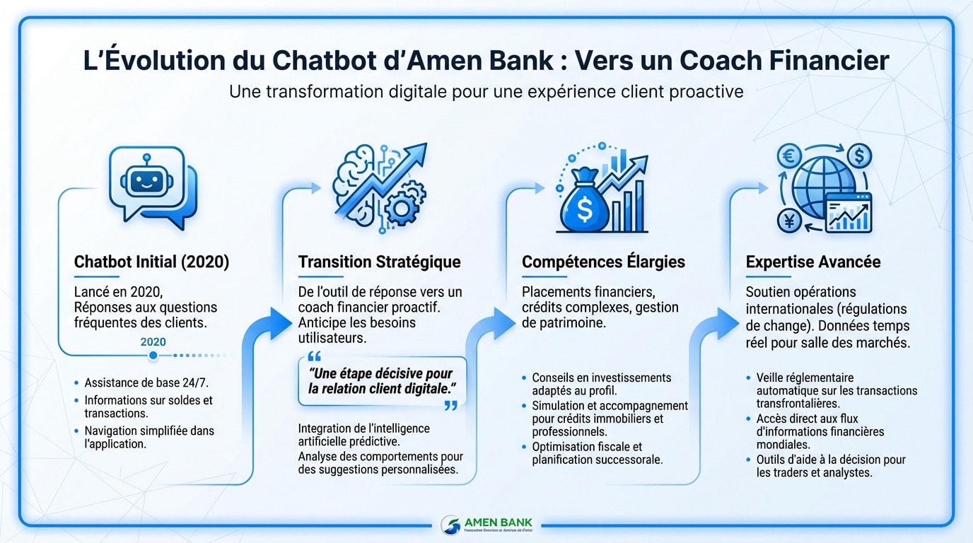 Évolution du chatbot Amen Bank en coach financier intelligent