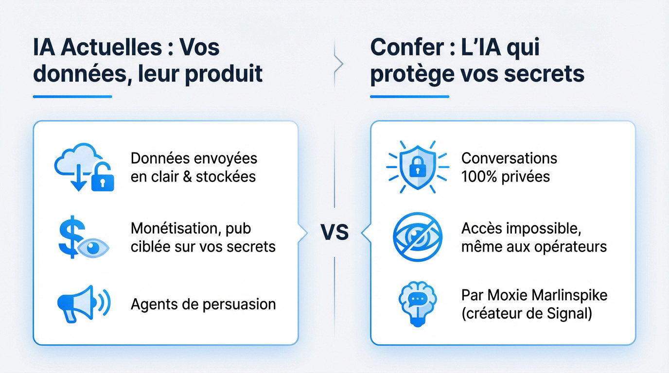 Schéma comparatif de la confidentialité des données entre les chatbots IA classiques et Confer