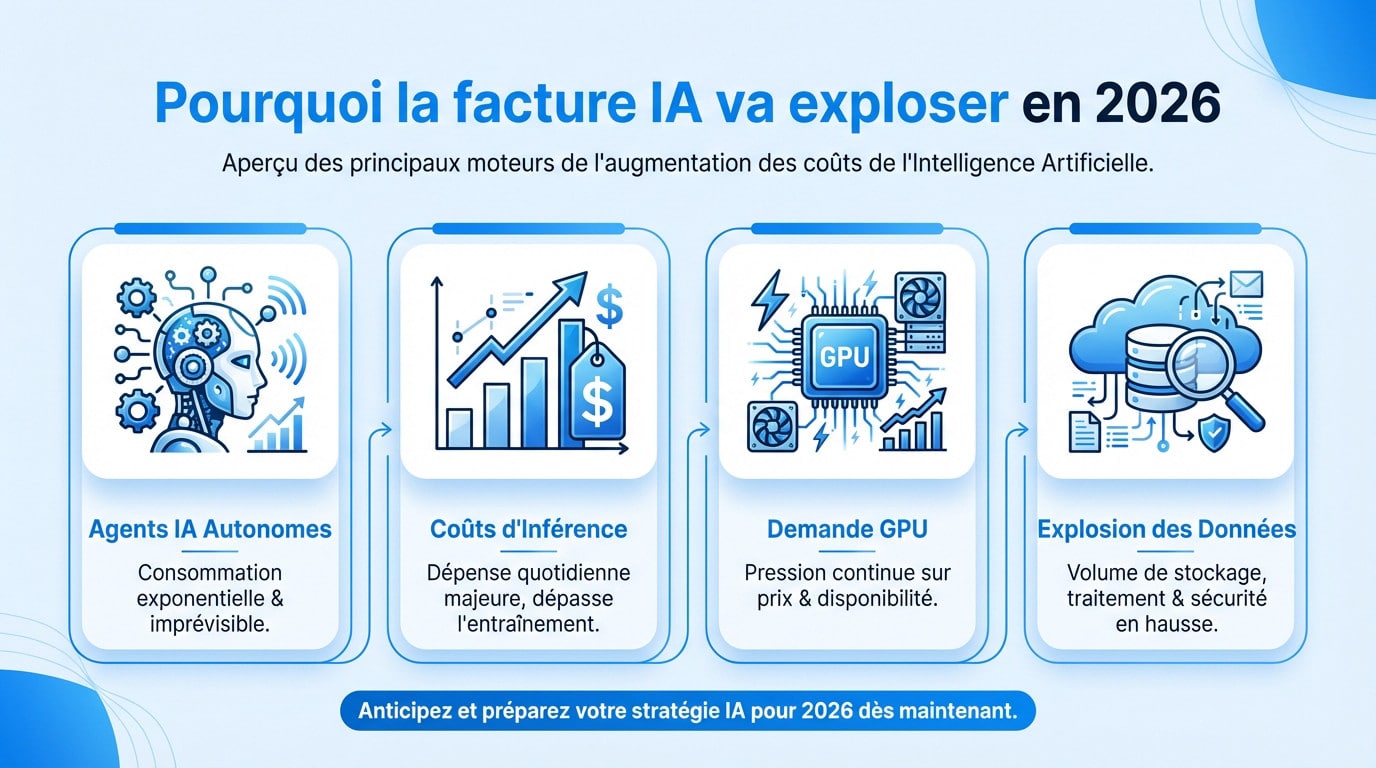 Graphique illustrant l'explosion des coûts de l'IA prévue pour 2026