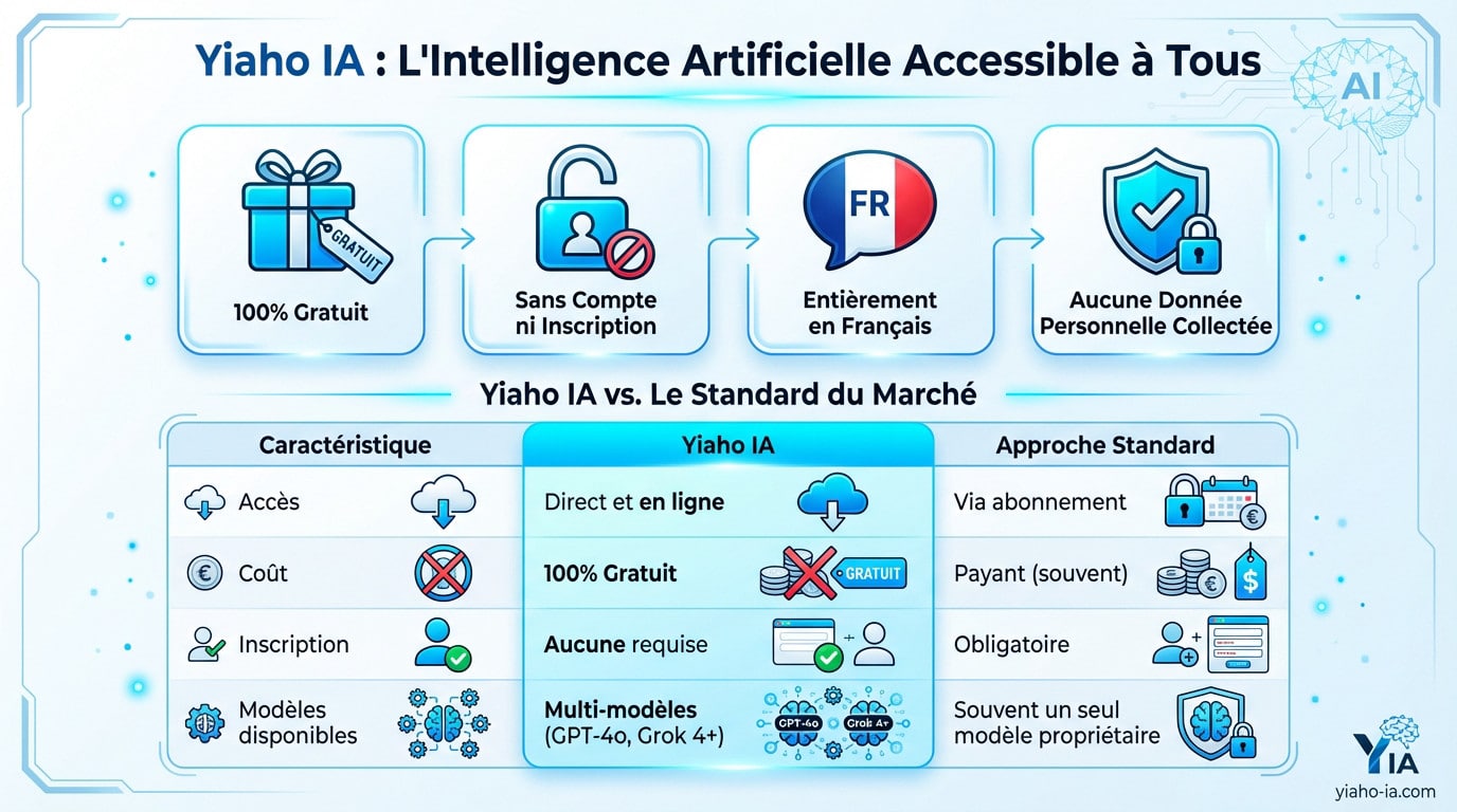 Interface de Yiaho IA illustrant l'accessibilité de l'intelligence artificielle pour tous
