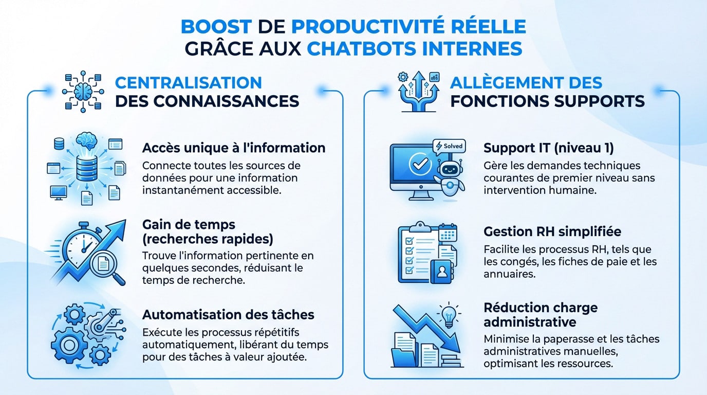 Collaborateurs gagnant en efficacité grâce à l'automatisation par chatbot interne