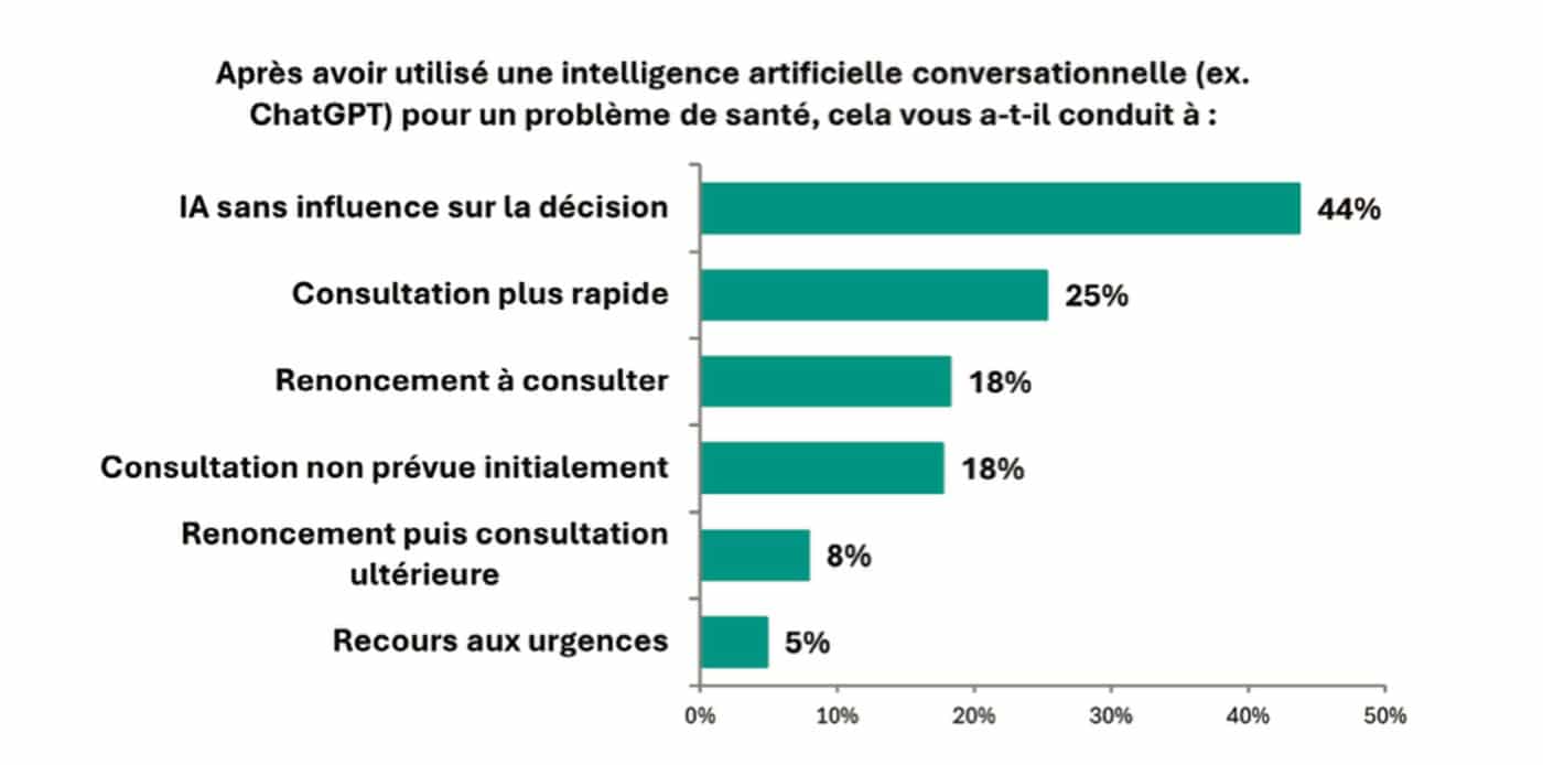 Graphique de l'étude Doctolib et Fondation Jean-Jaurès sur les conséquences de l'usage d'une IA conversationnelle sur le parcours de soins : 44 % sans influence, 25 % consultation plus rapide, 18 % renoncement à consulter