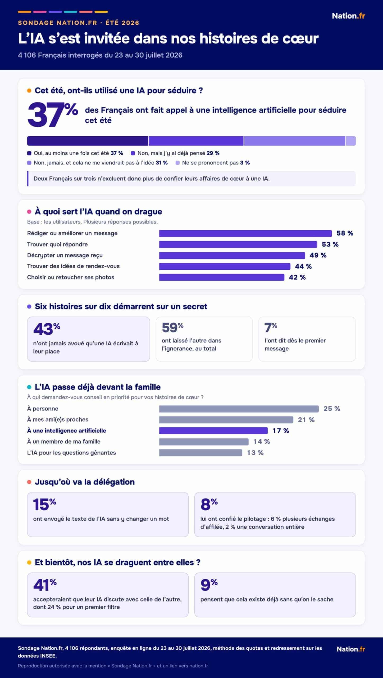 Infographie du sondage Nation.fr sur l'IA et la séduction : 37 % des Français, usages, délégation et confidences