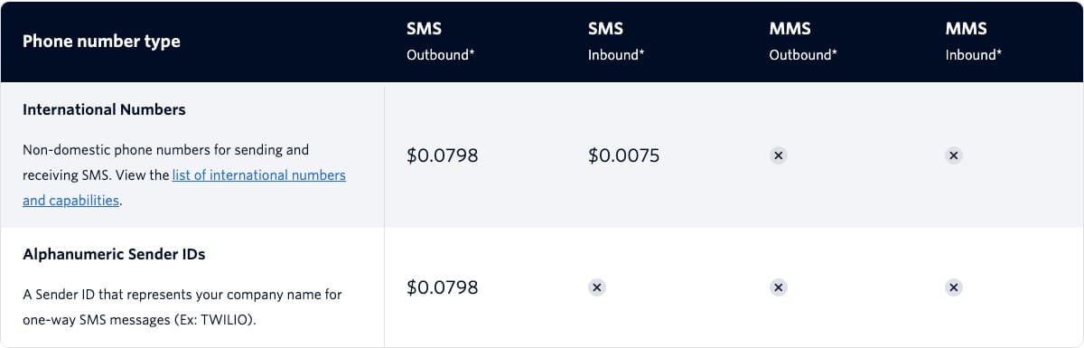 Tableau de prix Twilio pour les SMS sortants vers la France : 0,0798 dollar par message